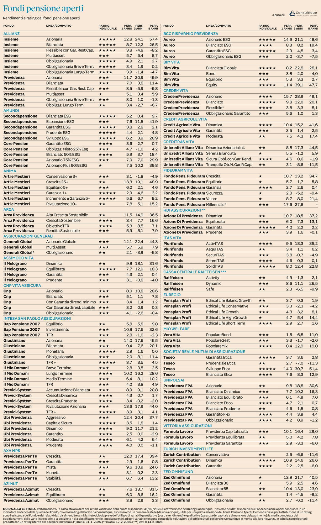 Plus24 | Fondi Pensione Aperti - rendimenti e rating al 28 febbraio 2025