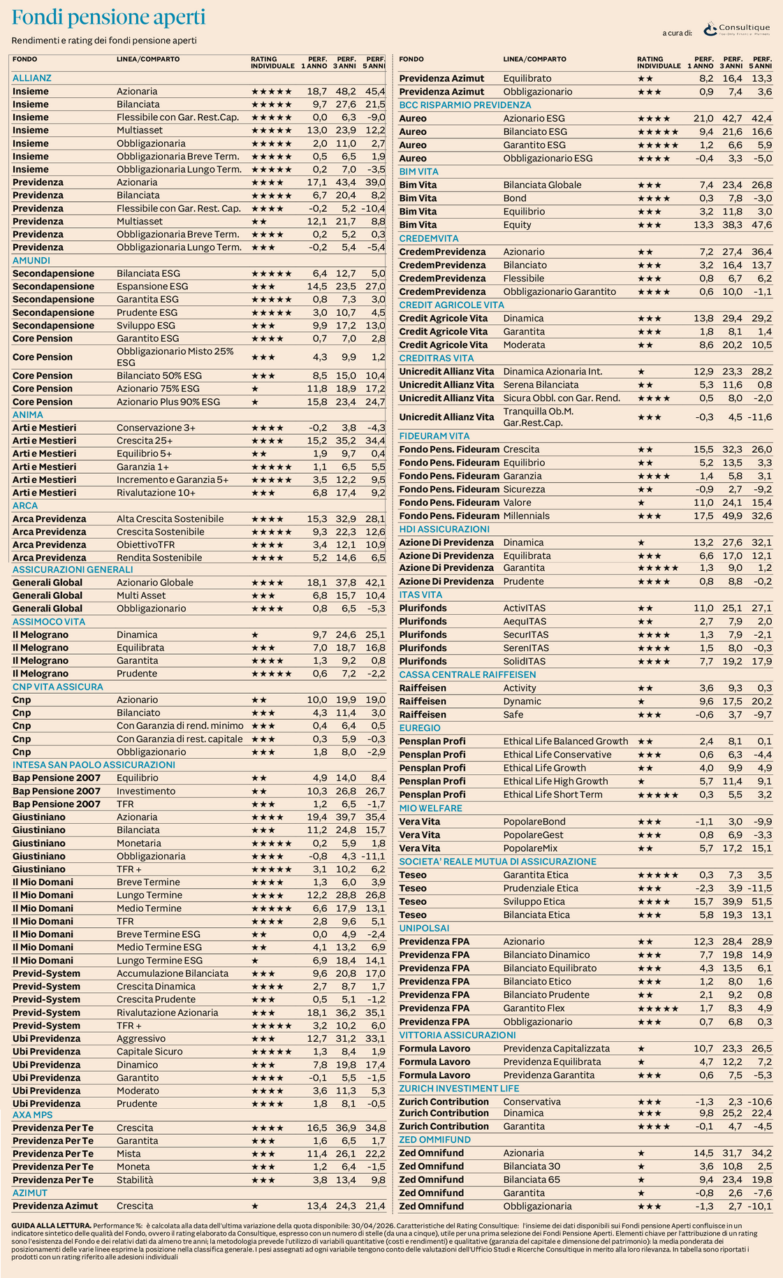 Plus 24 |  Fondi Pensione Aperti - rendimenti e rating al 30 aprile 2026