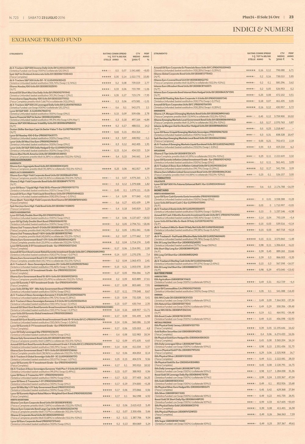 Il rating degli Exchange Traded Fund