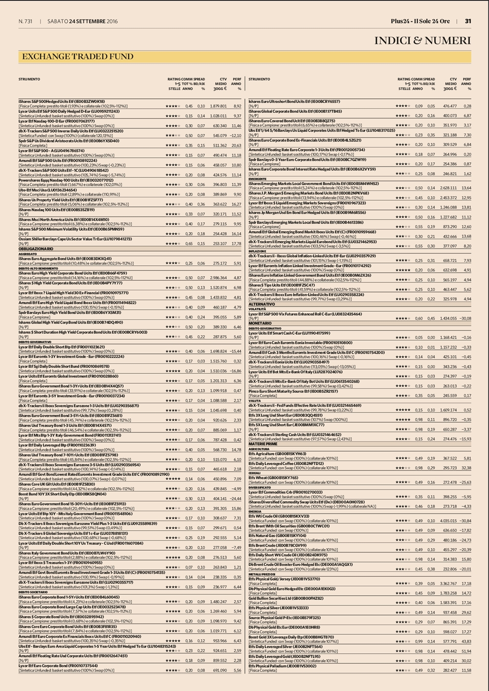 Il rating degli Exchange Traded Fund