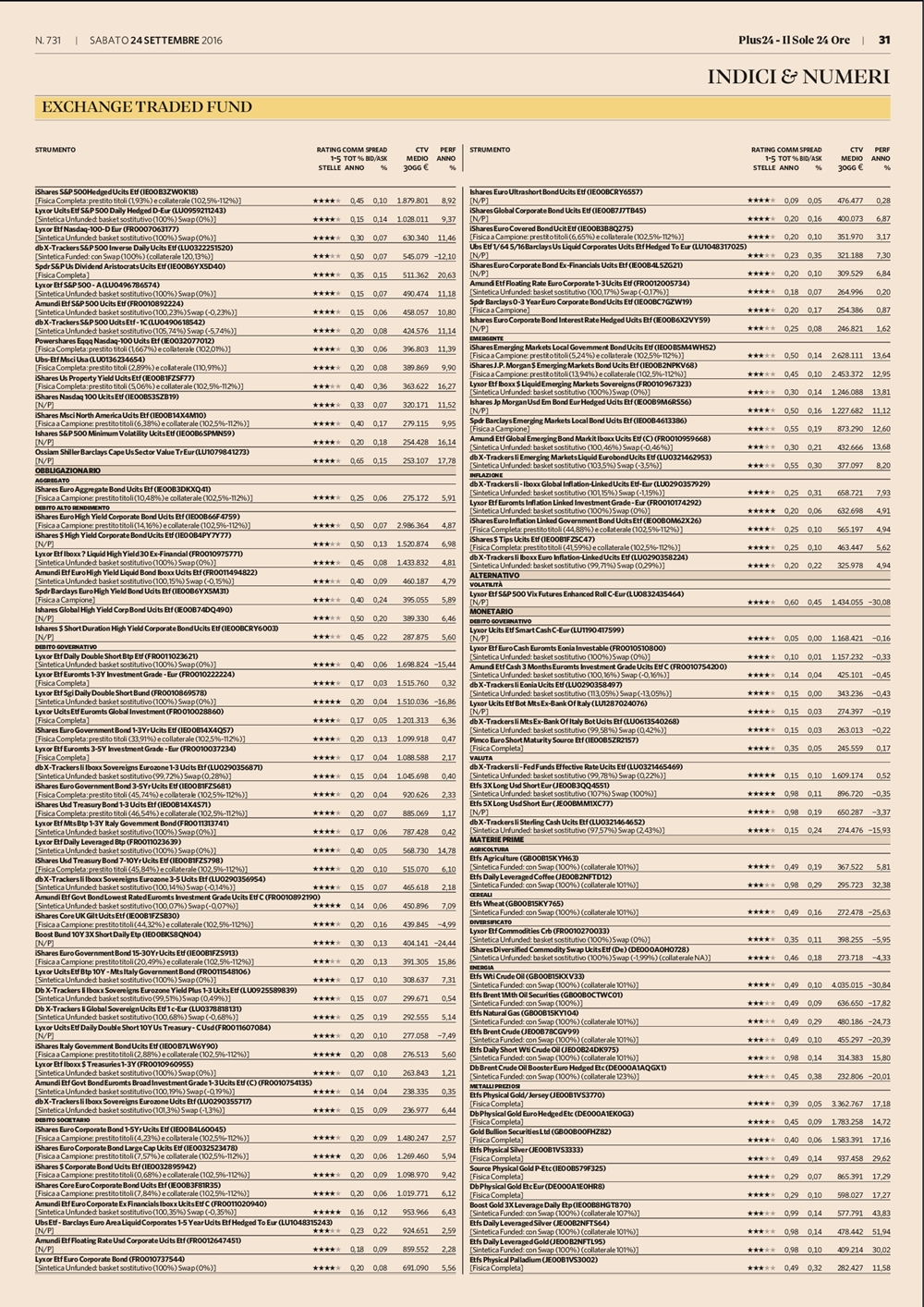 Il rating degli Exchange Traded Fund