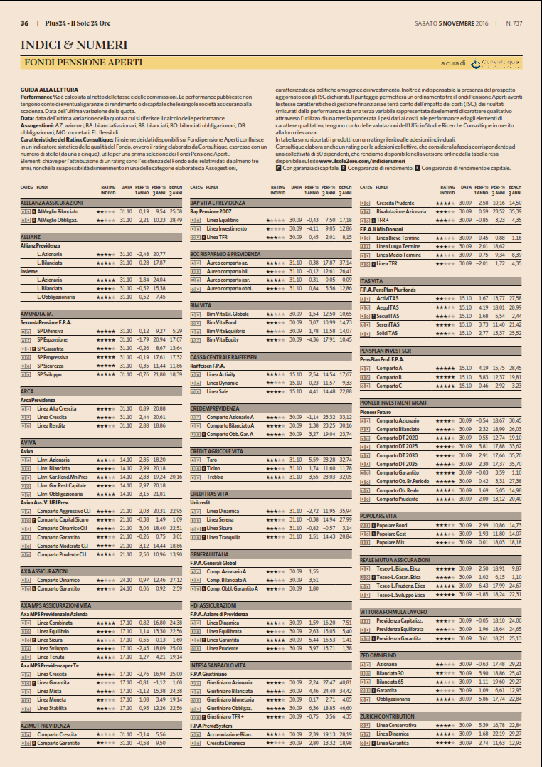 Fondi Pensioni Aperti (FPA): il rating aggiornato di Consultique