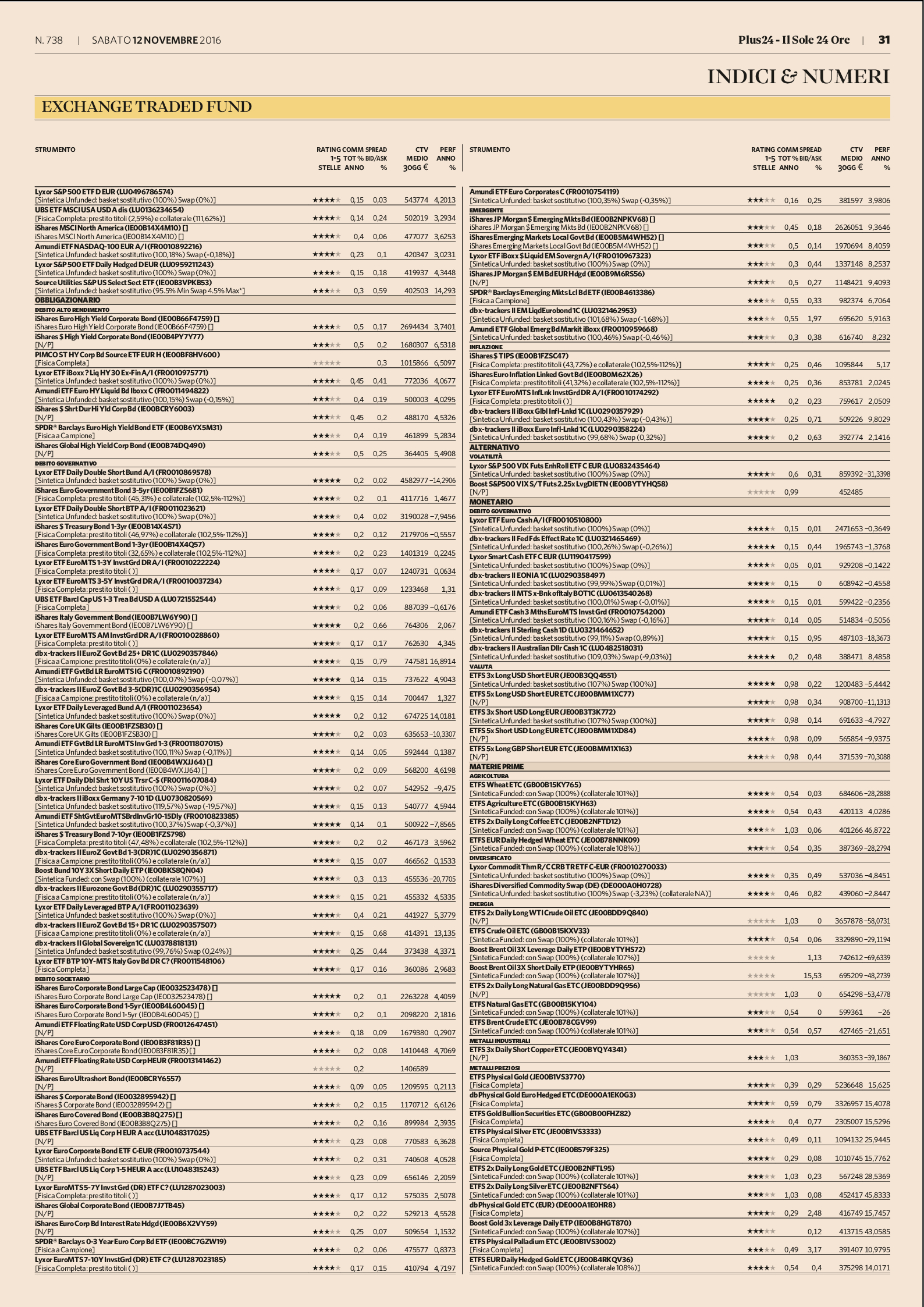 Exchange Traded Fund (ETF): il rating aggiornato di Consultique