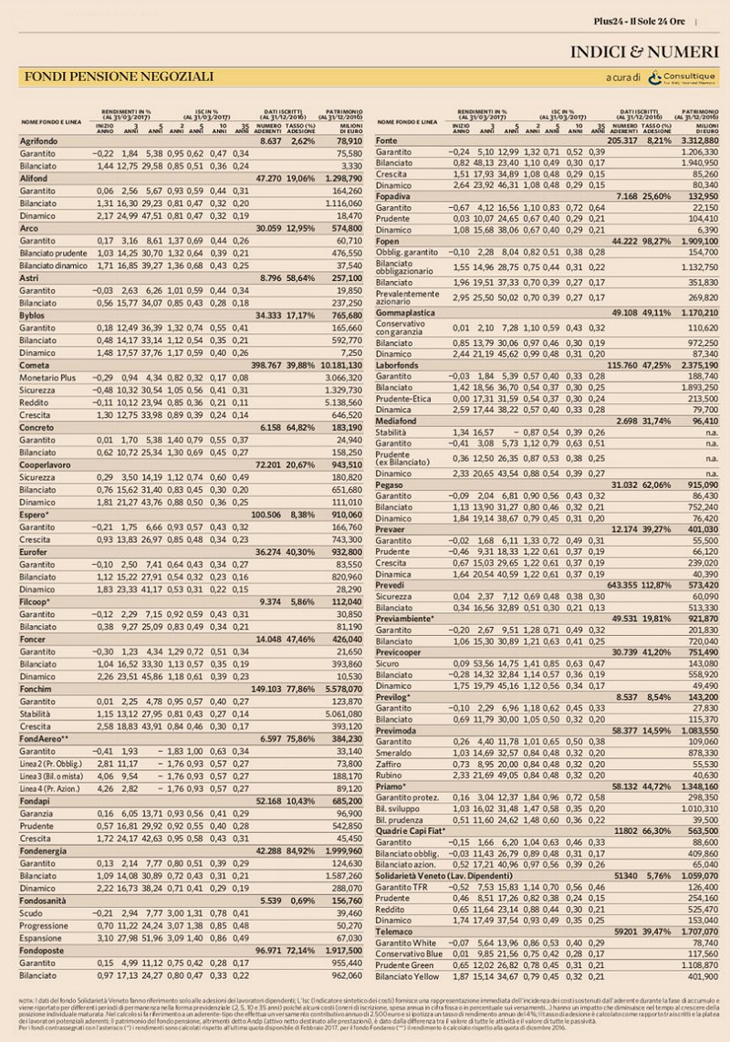 Il 2017 parte male per i fondi pensione negoziali