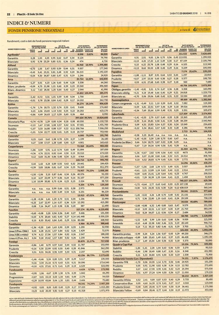 Fondi Pensione Negoziali, giugno 2018