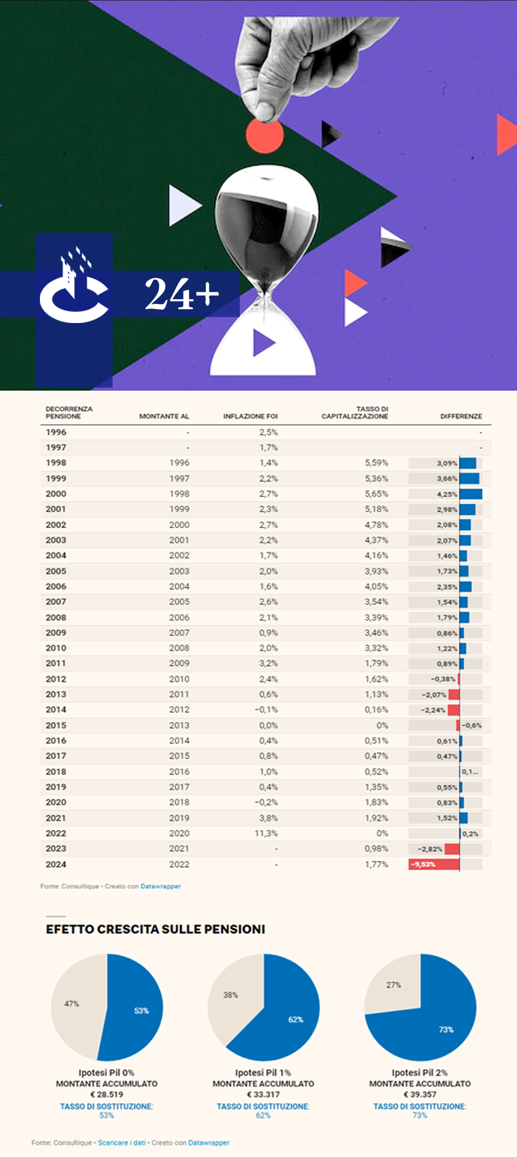 24+ | Così l’inflazione riduce le pensioni future degli italiani: tutte le simulazioni