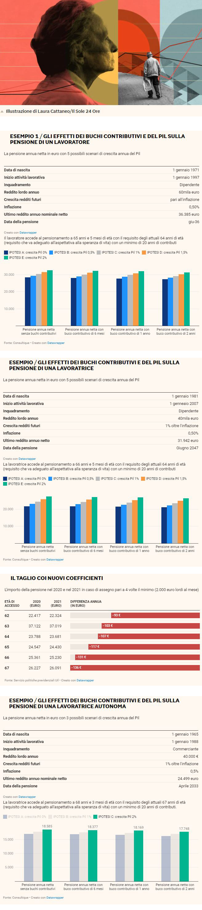 EFFETTO COVID SULLE PENSIONI: QUANTO POTREBBERO CALARE PER DIPENDENTI E PARTITE IVA?