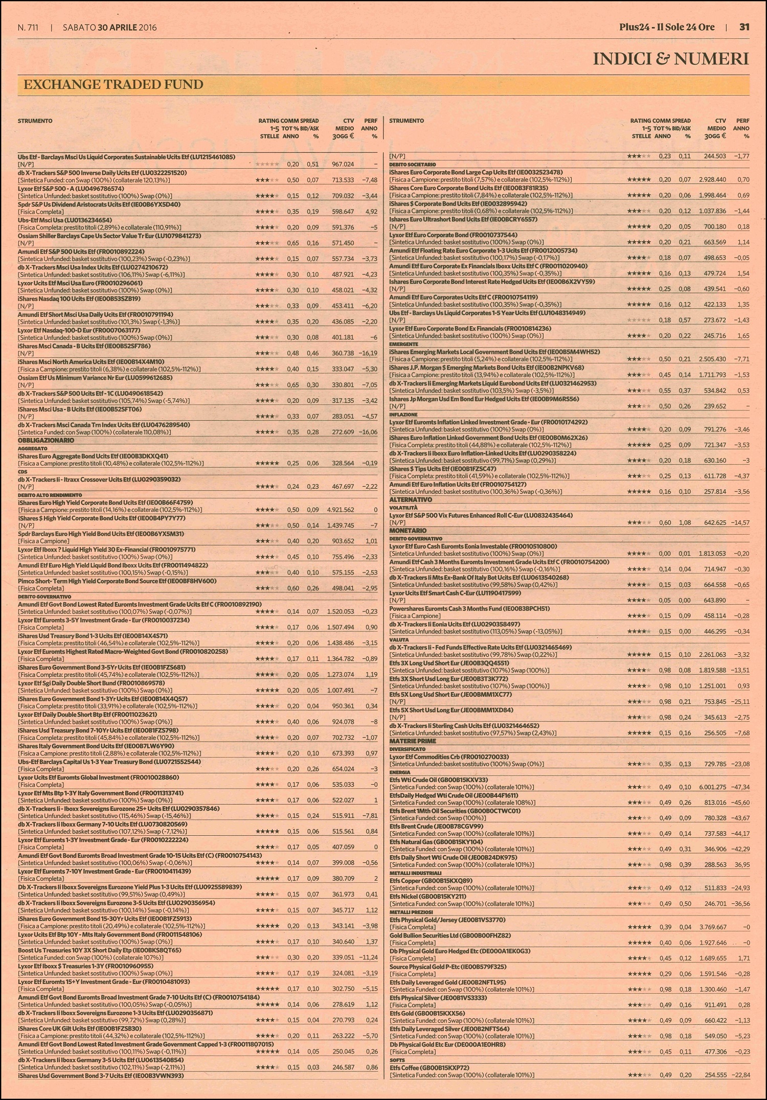 Il rating degli Exchange Traded Fund