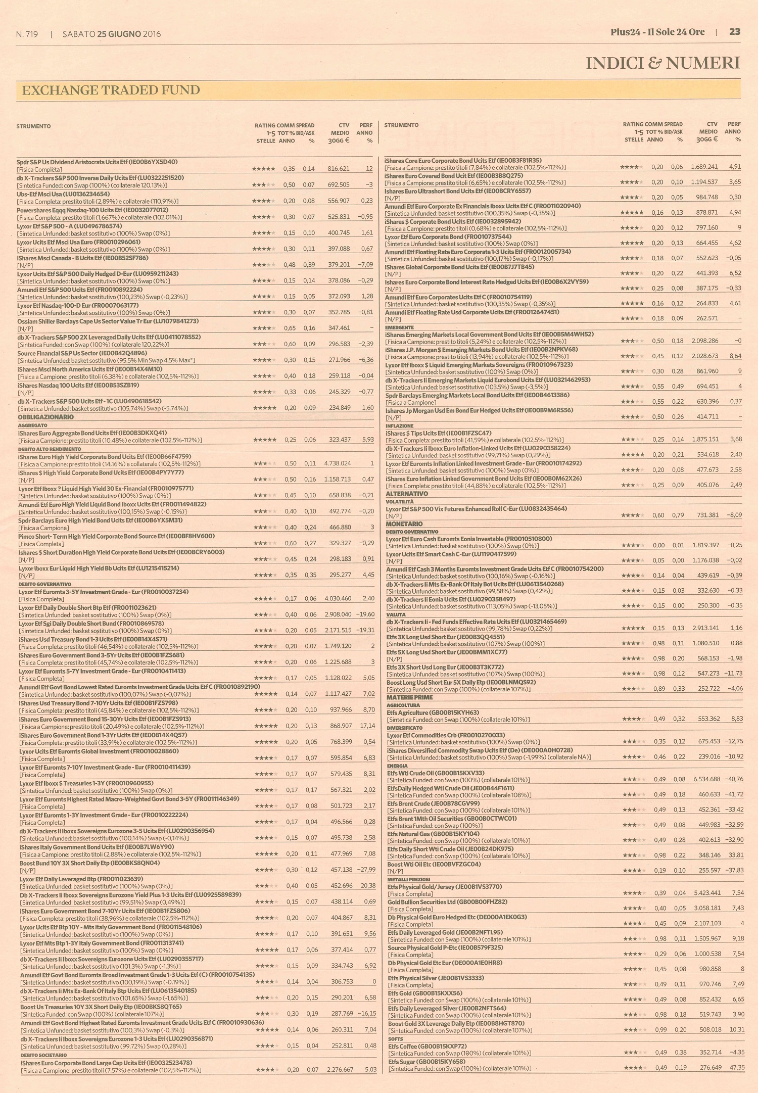 Il rating degli Exchange Traded Fund