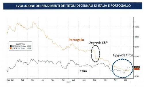 Il ritorno del Portogallo negli Etf obbligazionari della zona Euro