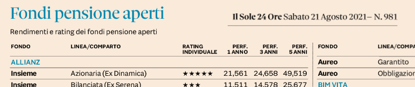 FONDI PENSIONE APERTI: SU PLUS24 IL RATING AL 31 LUGLIO 2021