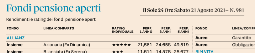  FONDI PENSIONE APERTI: SU PLUS24 IL RATING AL 31 LUGLIO 2021