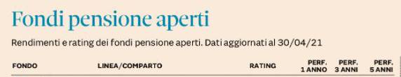  FONDI PENSIONE APERTI: SU PLUS24 IL RATING AL 30 APRILE 2021