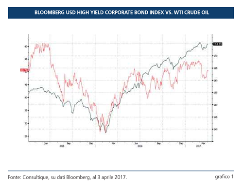 Come incide il prezzo del petrolio sul segmento americano delle obbligazioni societarie high yield 