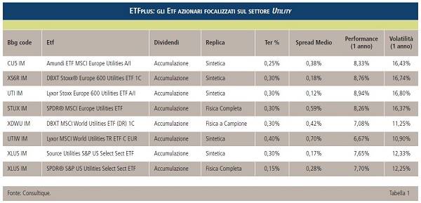 Un’esposizione al settore delle utility come safe haven dai rischi geopolitici