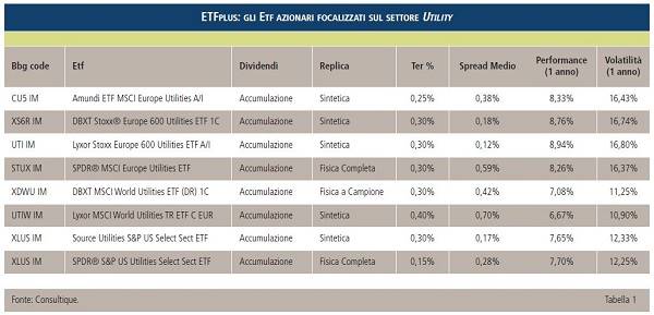 Un’esposizione al settore delle utility come safe haven dai rischi geopolitici