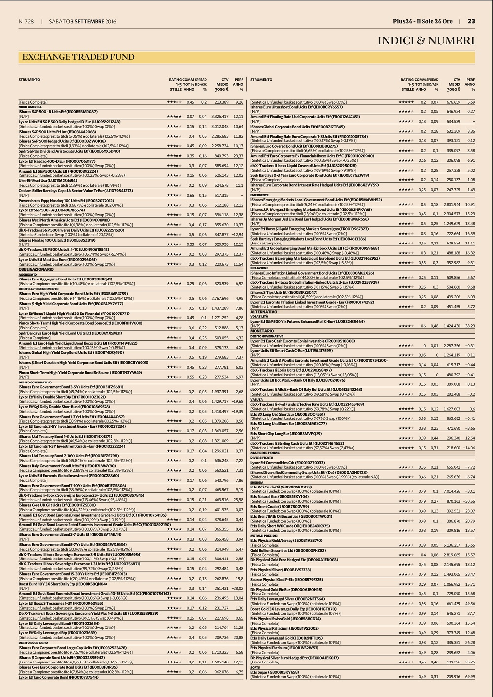 Il rating degli Exchange Traded Fund