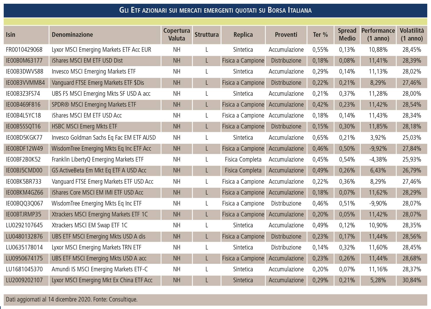 LE DIVERSE SFUMATURE DI INVESTIMENTO NEI PAESI EMERGENTI TRAMITE ETF