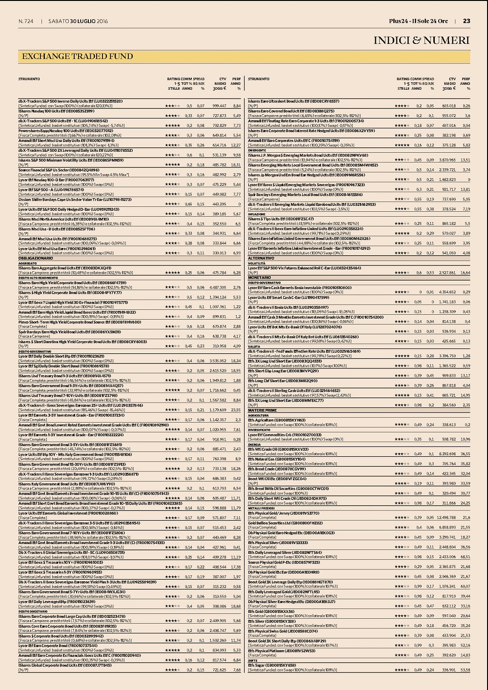 Il rating degli Exchange Traded Fund