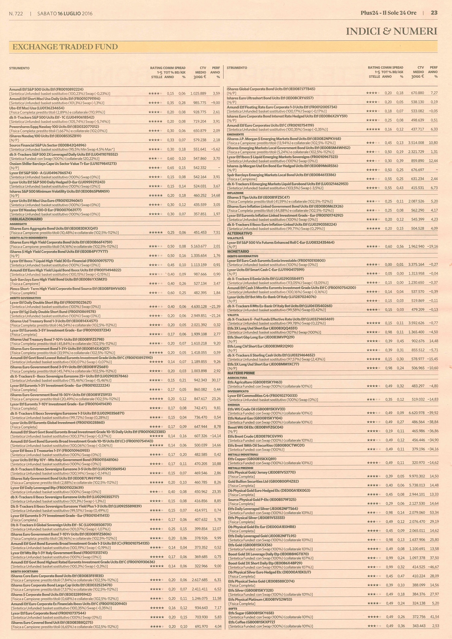 Il rating degli Exchange Traded Fund