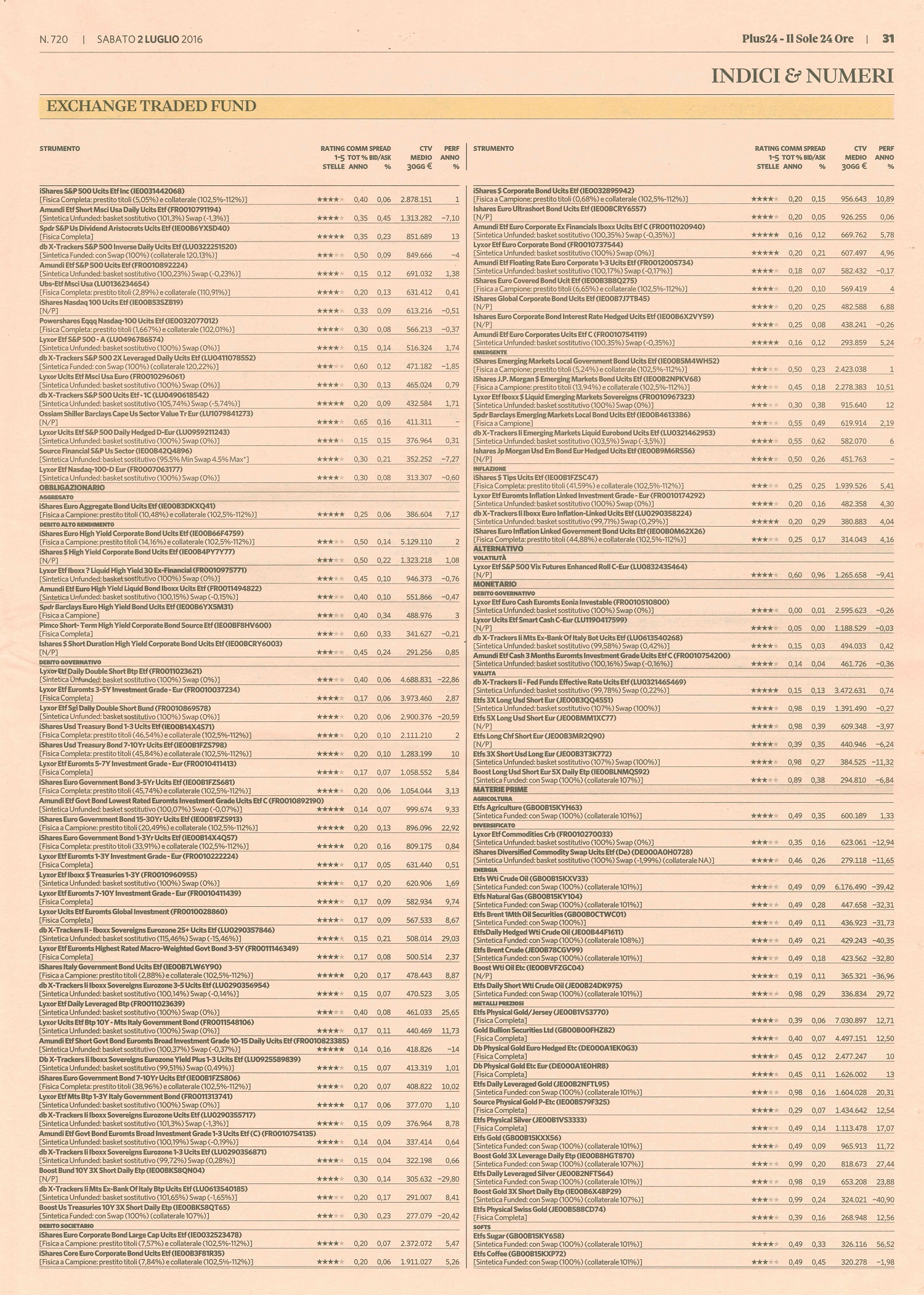 Il rating degli Exchange Traded Fund