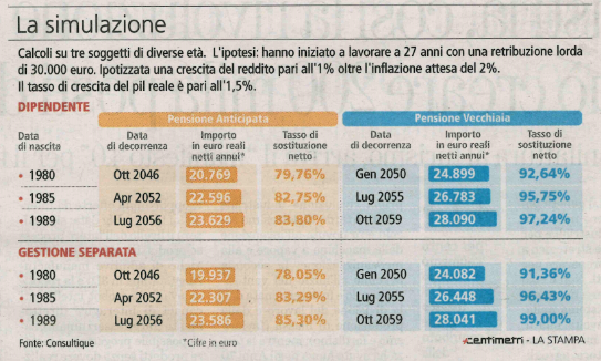 Fondi integrativi, mattone e polizze. Così i trentenni salvano la pensione