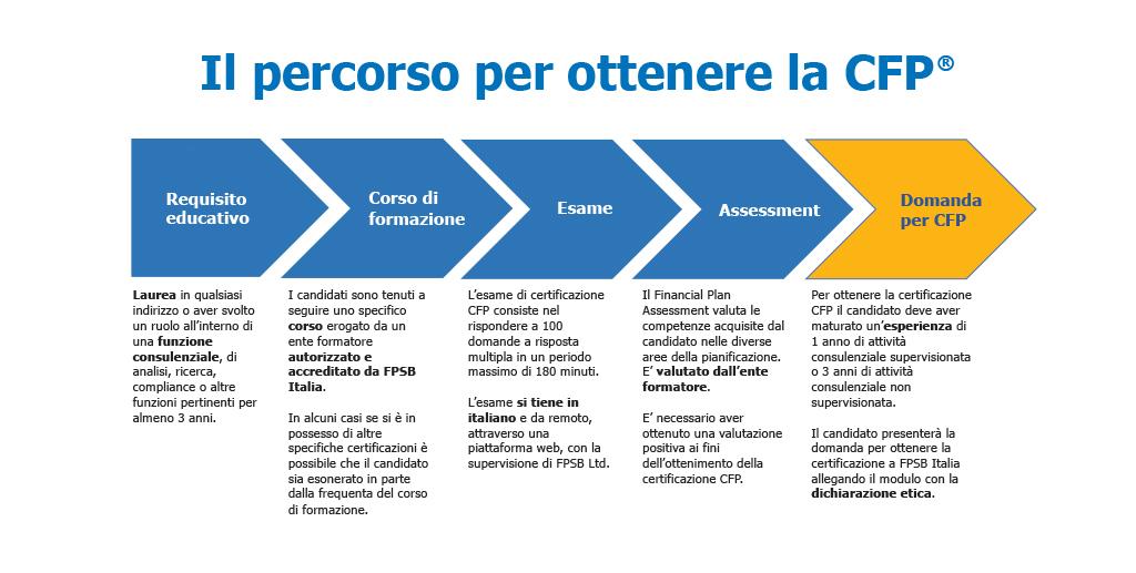 Chi può ottenere la certificazione CFP? Requisiti e step necessari