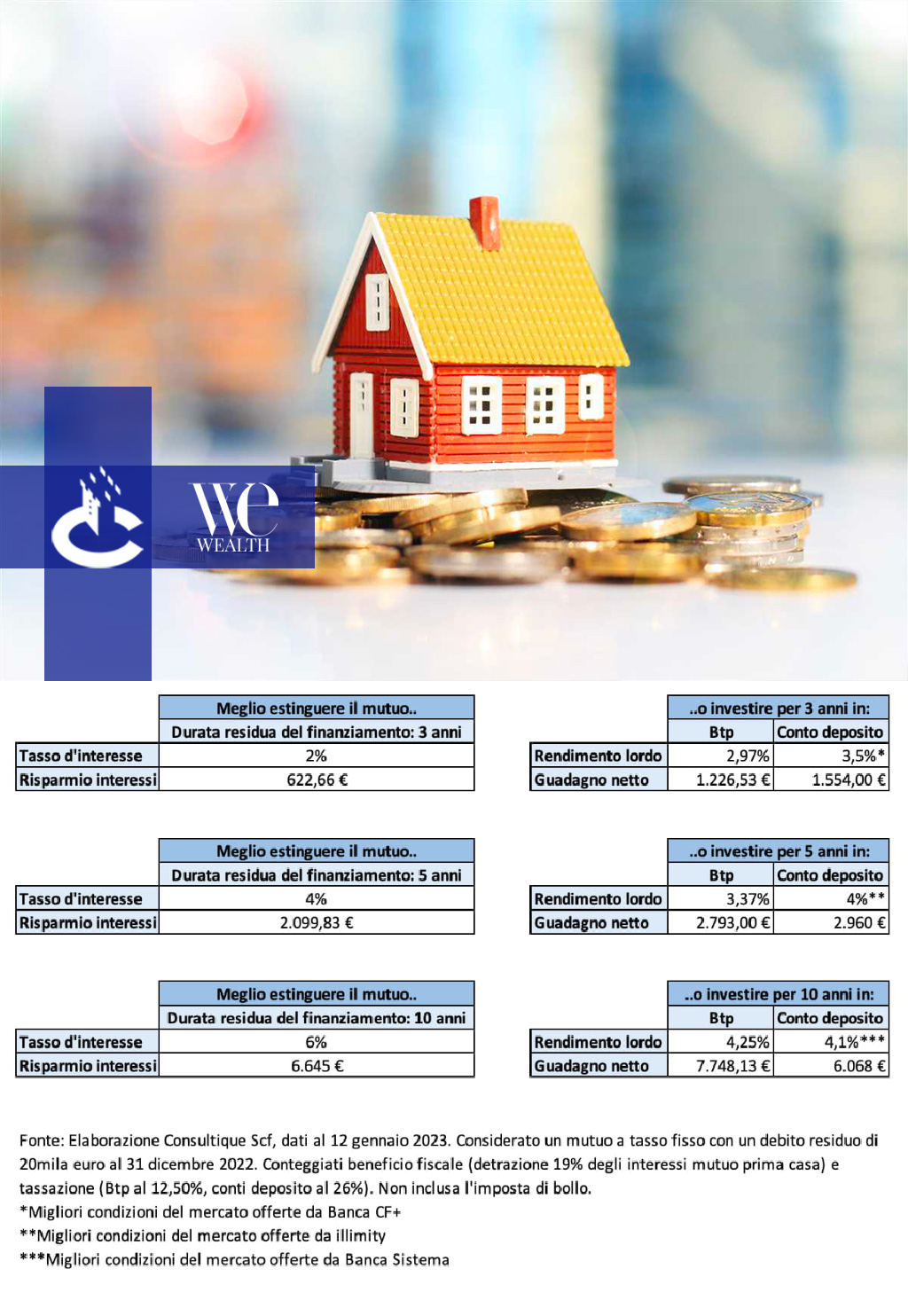 We Wealth | Meglio estinguere il mutuo o investire? 3 casi concreti