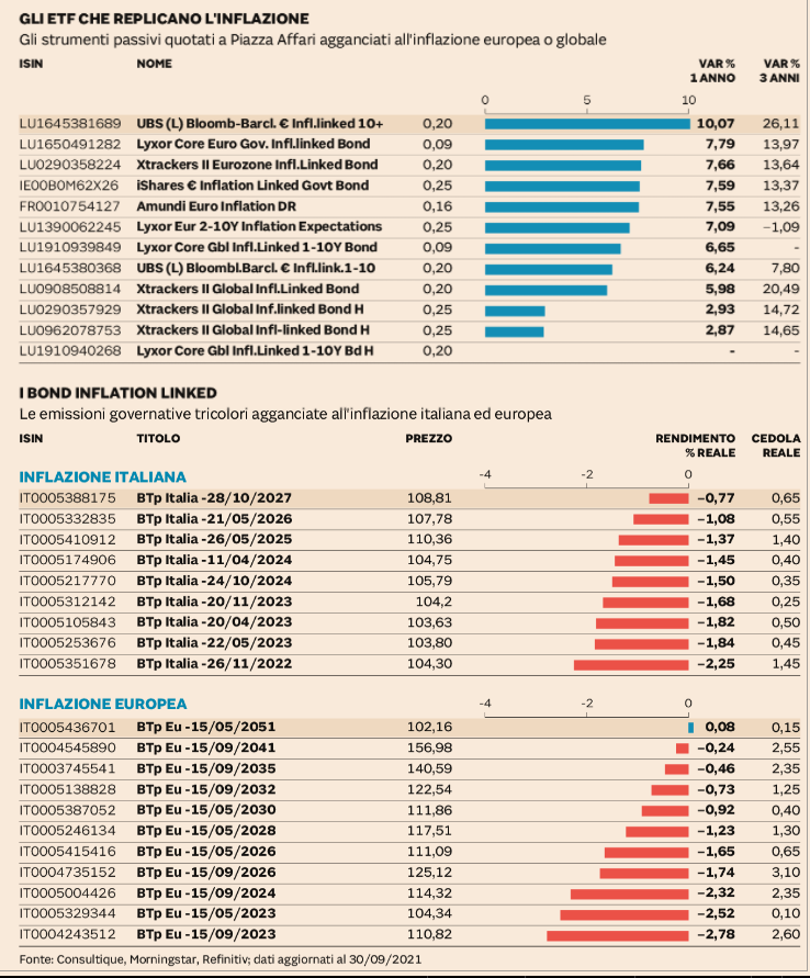 STRUMENTI LEGATI ALL’INFLAZIONE? NON TUTELANO DAL RIALZO DEI TASSI