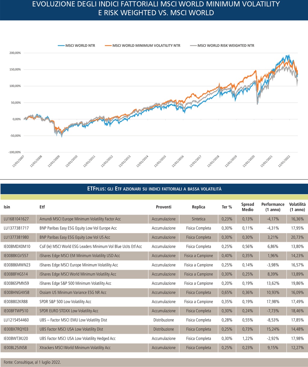 Mondoinvestor | Ridurre la volatilità del portafoglio con gli strumenti Minimum Volatility