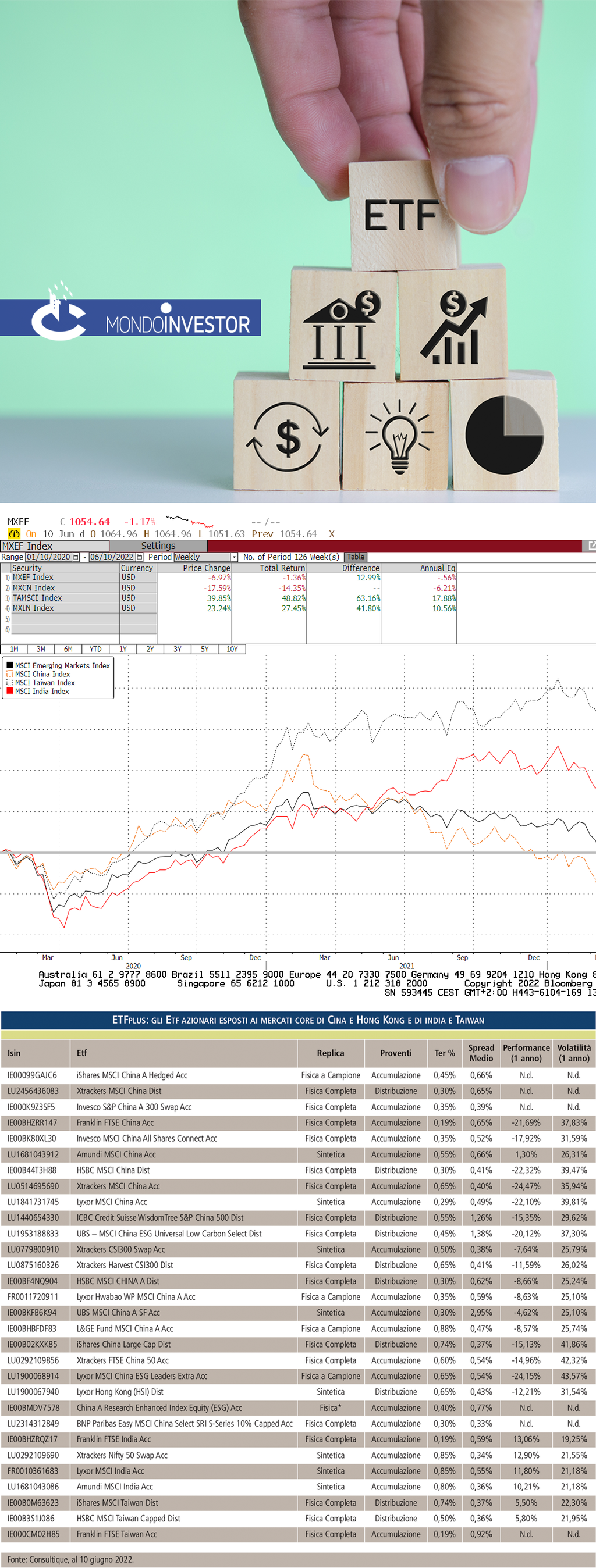 Mondoinvestor | Esporsi con gli Etf ai mercati azionari di Cina, India e Taiwan