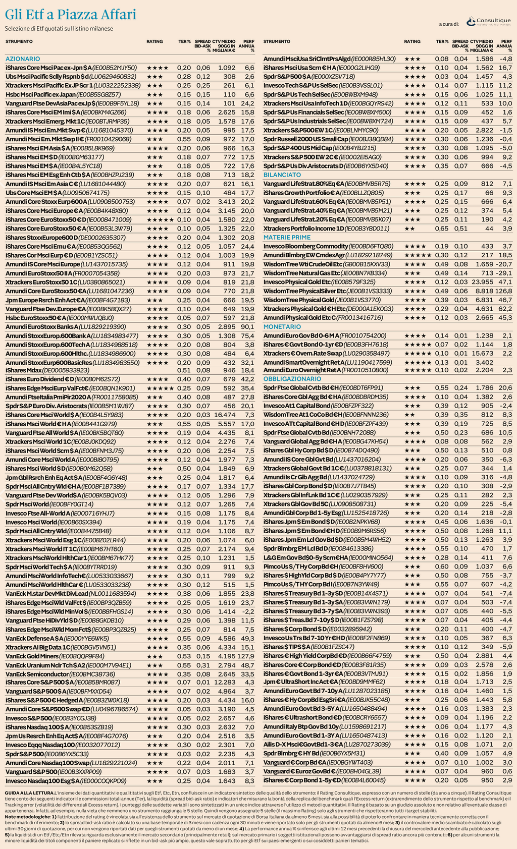 Plus 24 |  Ufficio Studi e Ricerche Consultique: Il nuovo rating aggiornato degli ETF