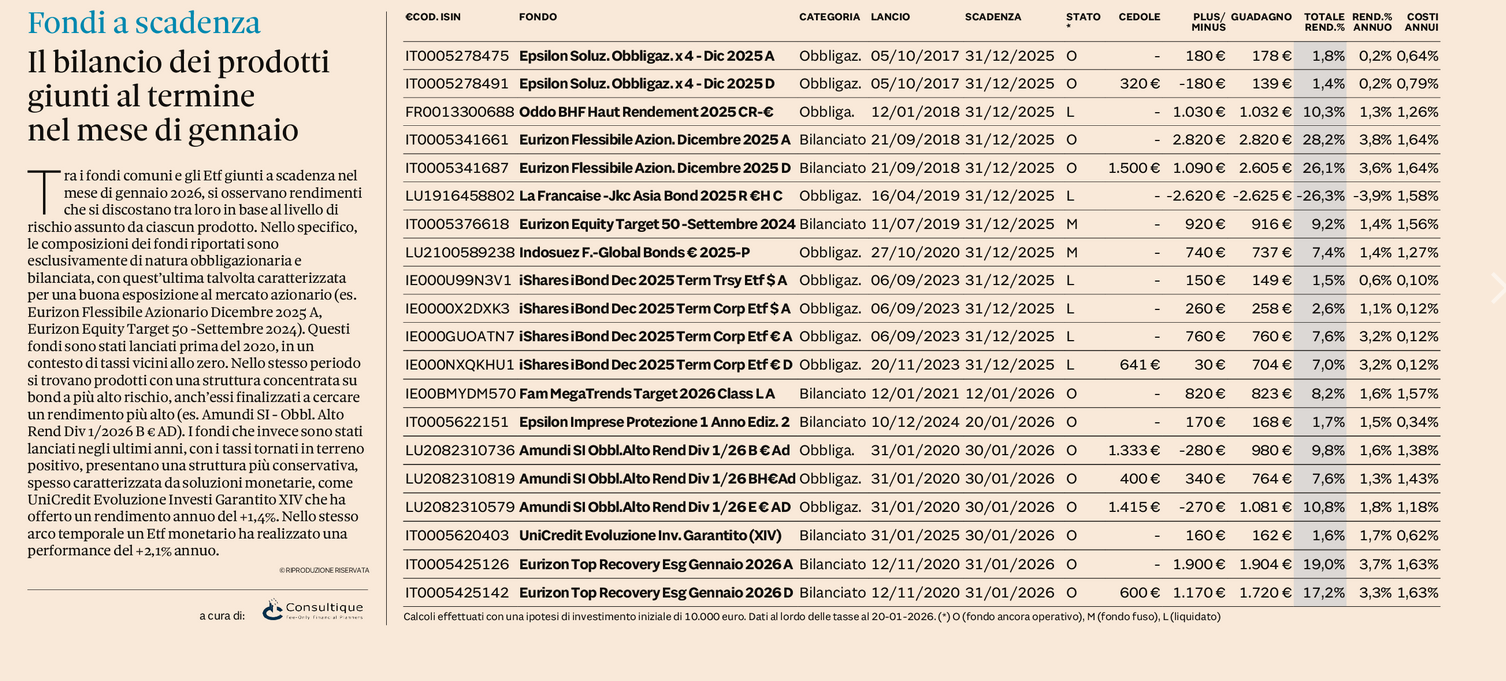 Plus 24 |  Il bilancio dei prodotti giunti al termine nel mese di gennaio