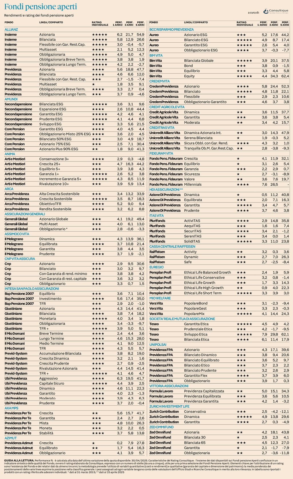 Plus 24 |  Fondi Pensione Aperti - rendimenti e rating al 30 aprile 2025
