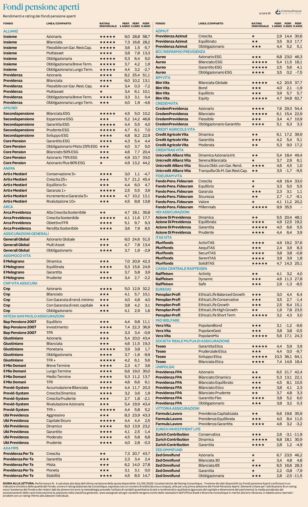 Plus 24 |  Fondi Pensione Aperti - rendimenti e rating al 31 maggio 2025