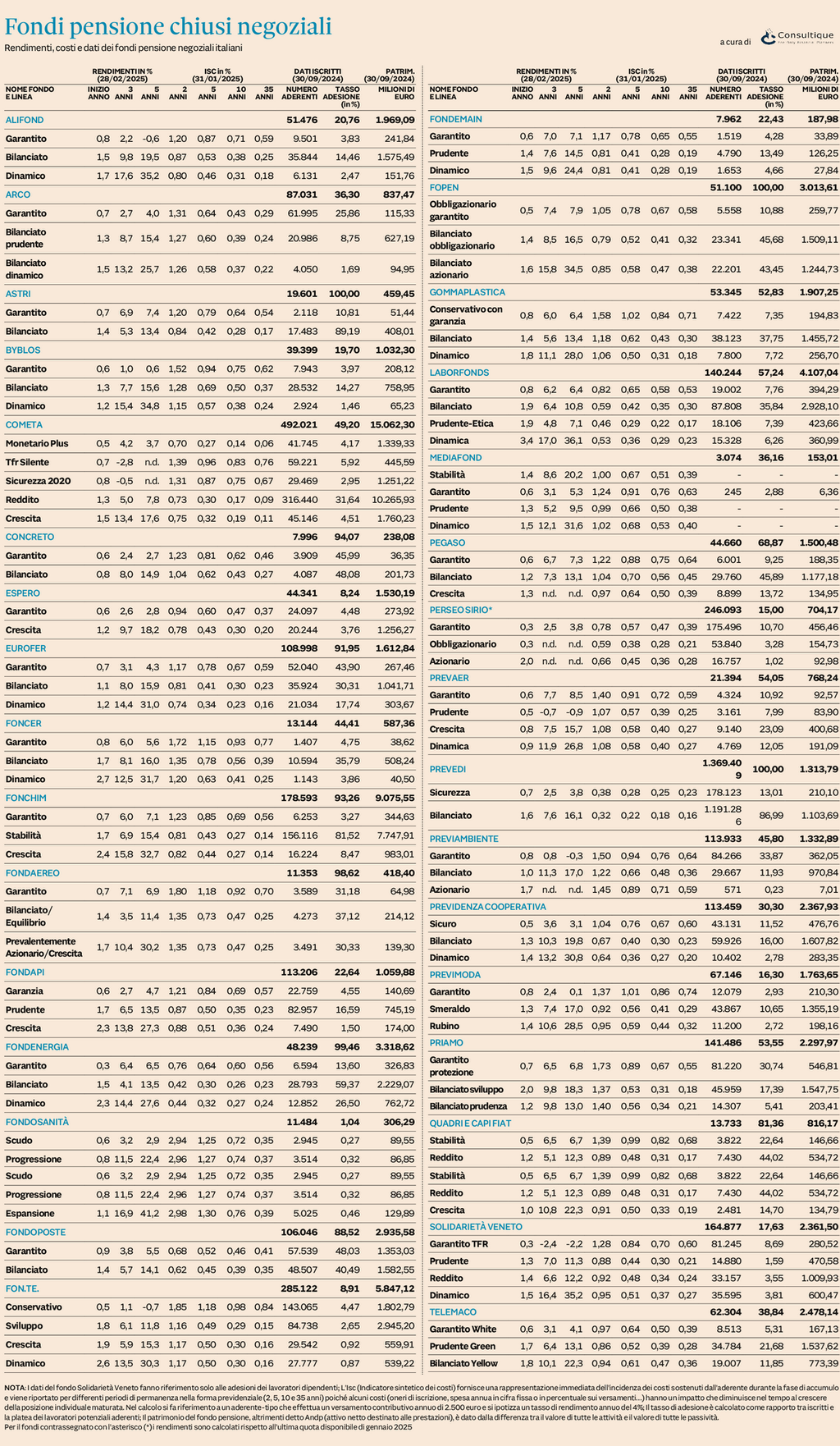 Plus 24 |  Fondi Pensione Negoziali - rendimenti, costi e dati a gennaio 2025