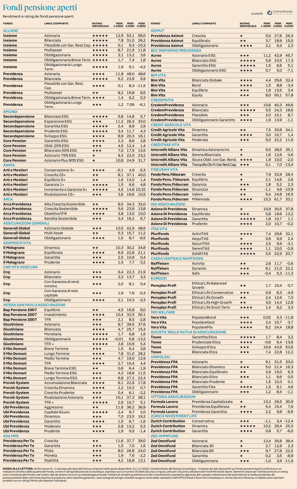 Plus 24 |  Fondi Pensione Aperti - rendimenti e rating al 31 dicembre 2025