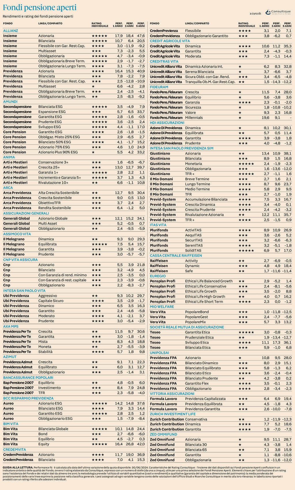 Plus24 | Fondi Pensione Aperti - rendimenti e rating al 30 giugno 2024