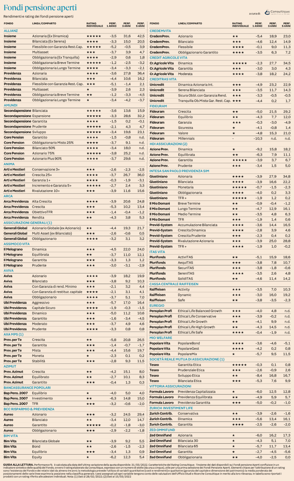 Plus24 | Fondi Pensione Aperti rendimenti e rating al 31 marzo 2022