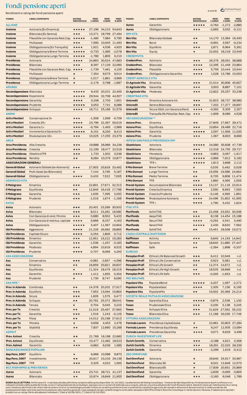 Rating Fondi Pensione Aperti di Consultique