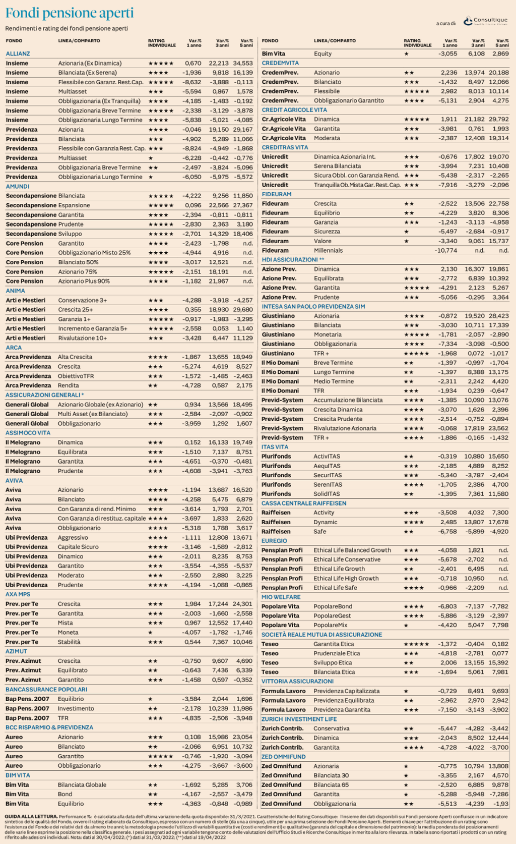 Plus24 | Rendimenti e Rating Fondi Pensione Aperti al 31 marzo