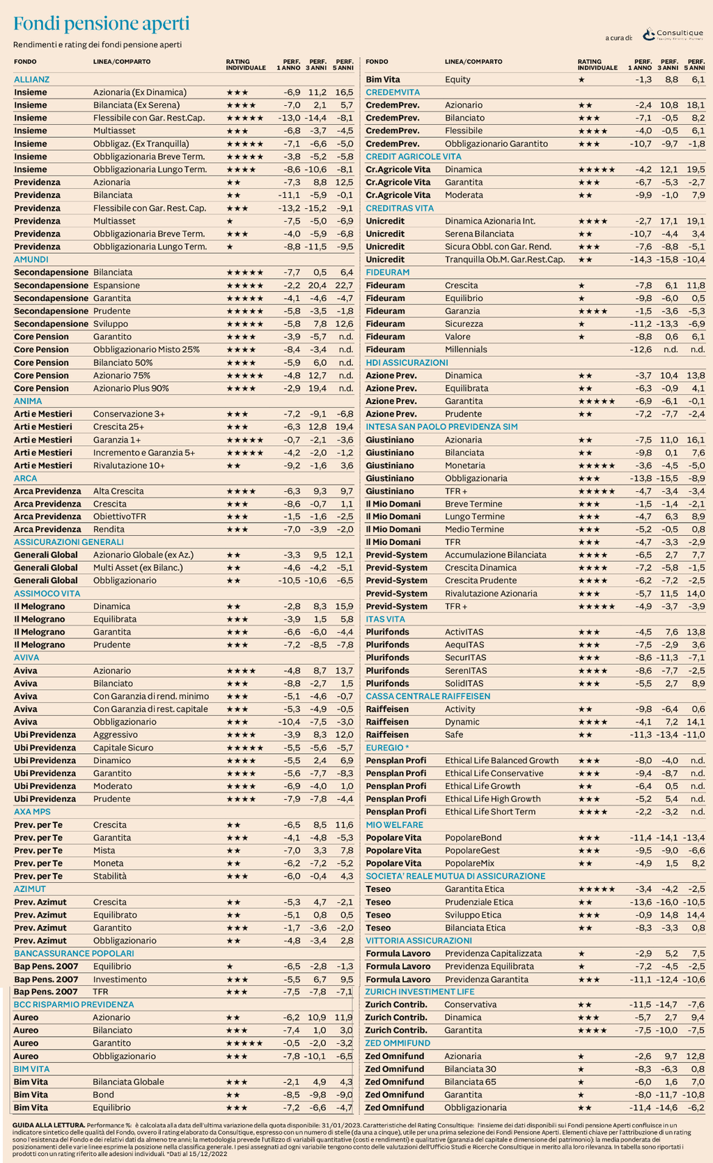 Plus24 | Fondi Pensione Aperti - rendimenti e rating al 31 gennaio 2023