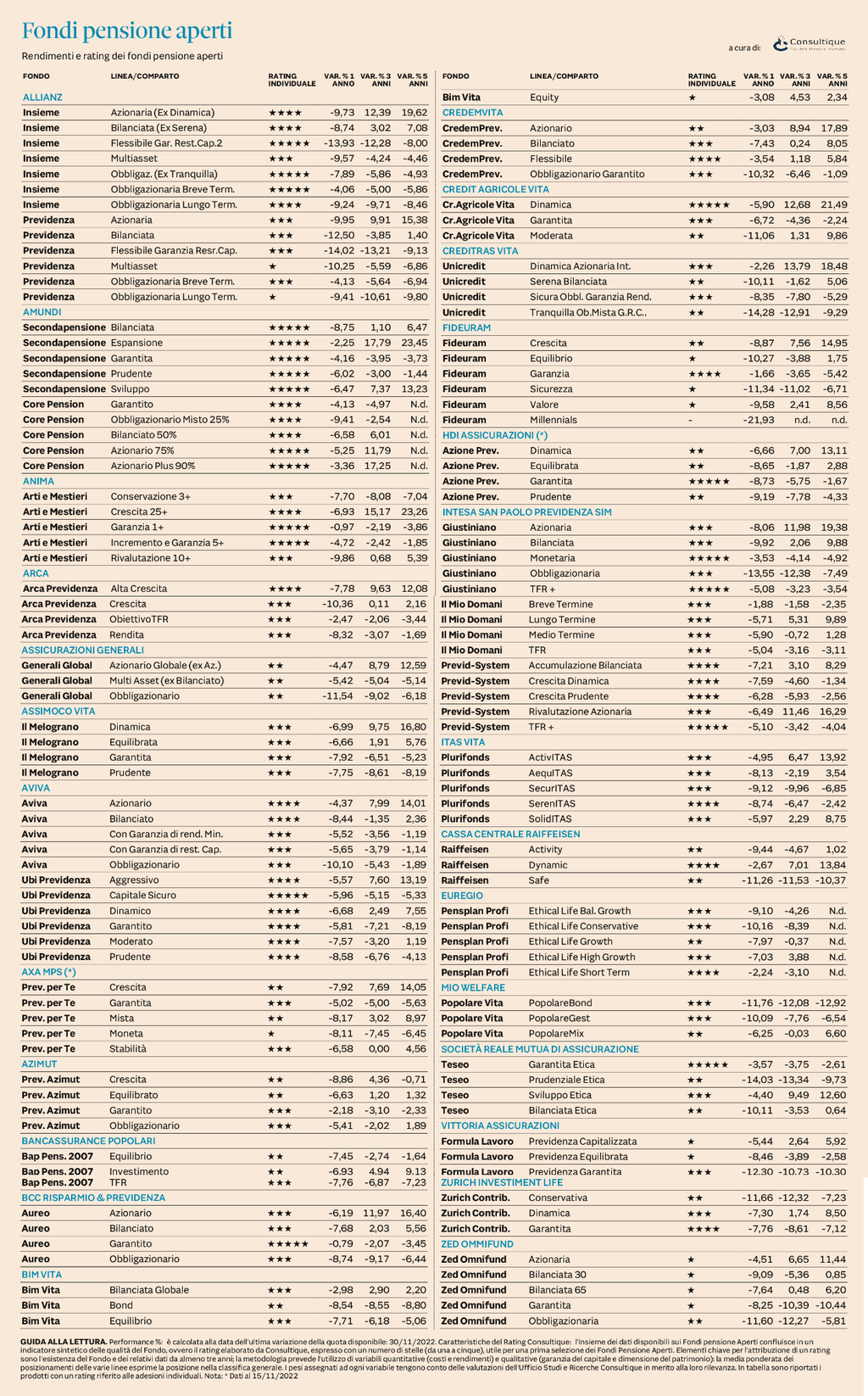 Plus24 | Fondi Pensione Aperti - rendimenti e rating al 30 novembre 2022