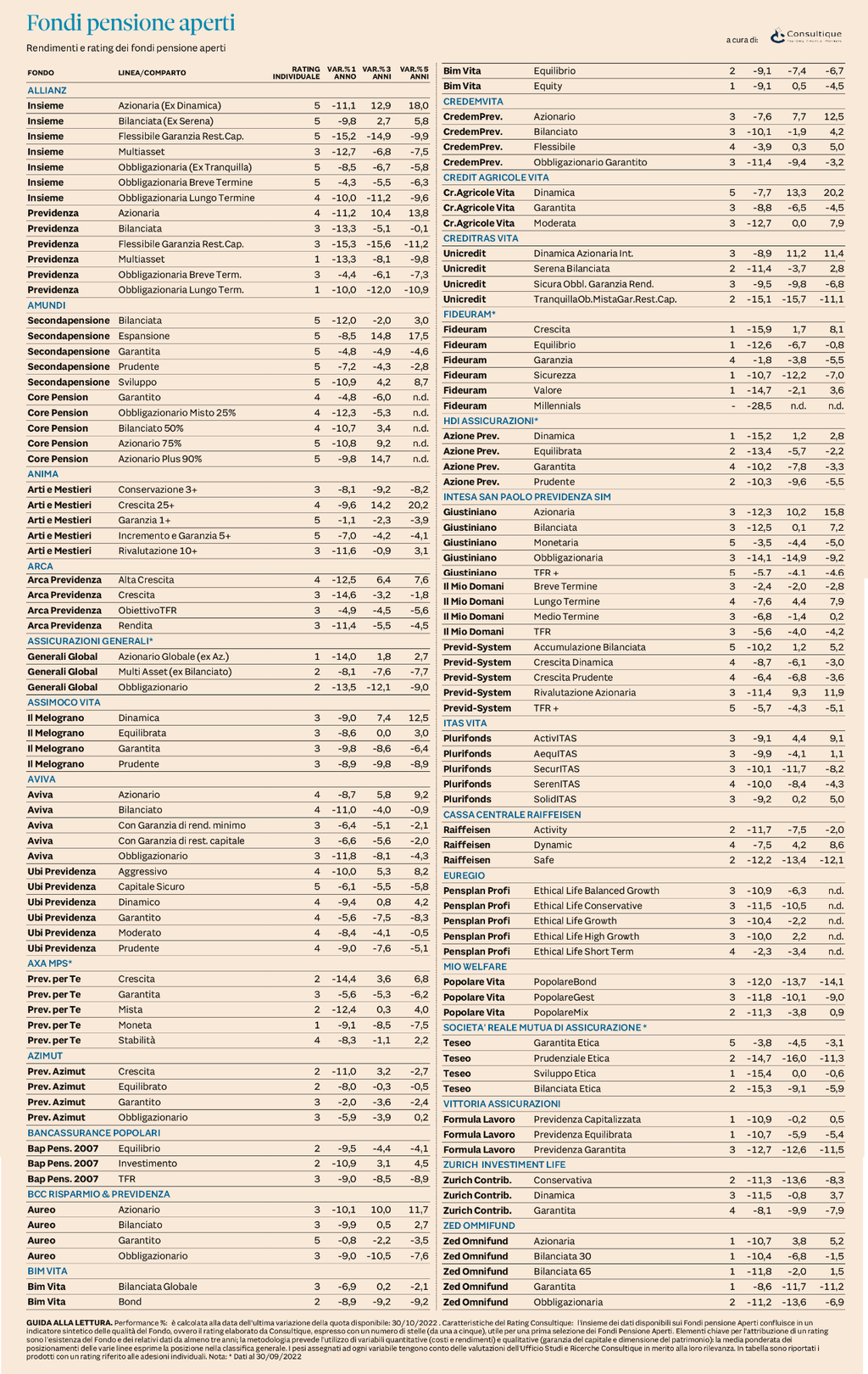 Plus24 | Fondi Pensione Aperti - rendimenti e rating al 31 ottobre