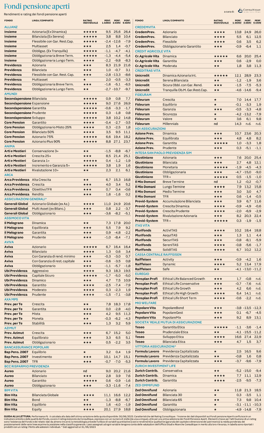 Plus24 | Fondi Pensione Aperti - rendimenti e rating al 30 giugno 2023