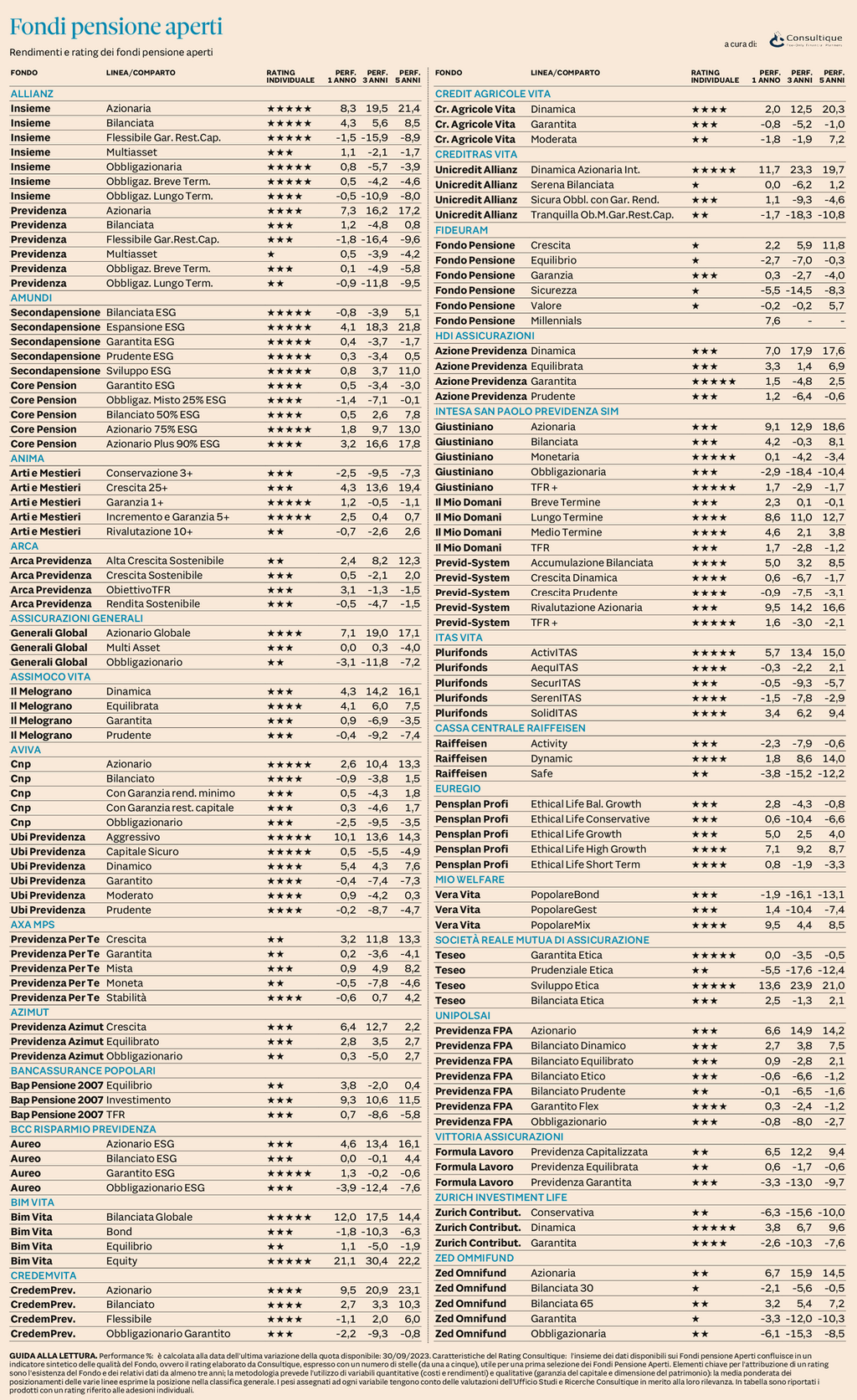 Plus24 | Fondi Pensione Aperti - rendimenti e rating al 30 settembre 2023