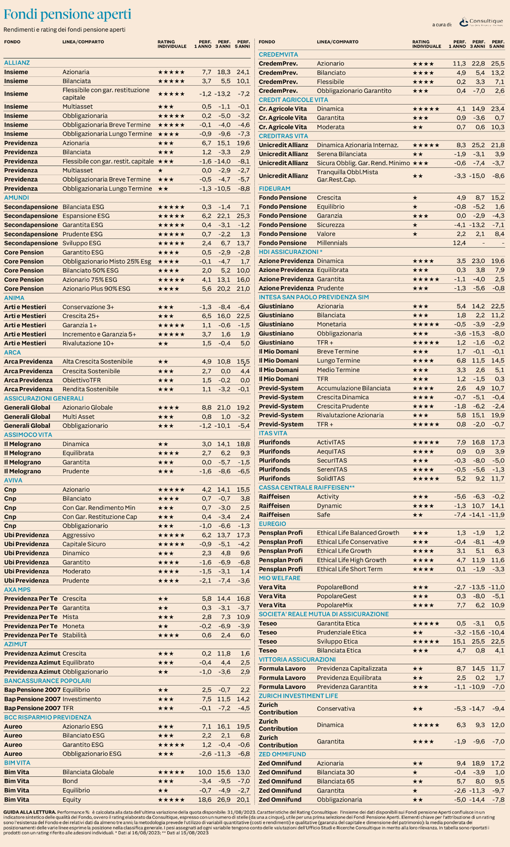 Plus24 | Fondi Pensione Aperti - rendimenti e rating al 31 agosto 2023