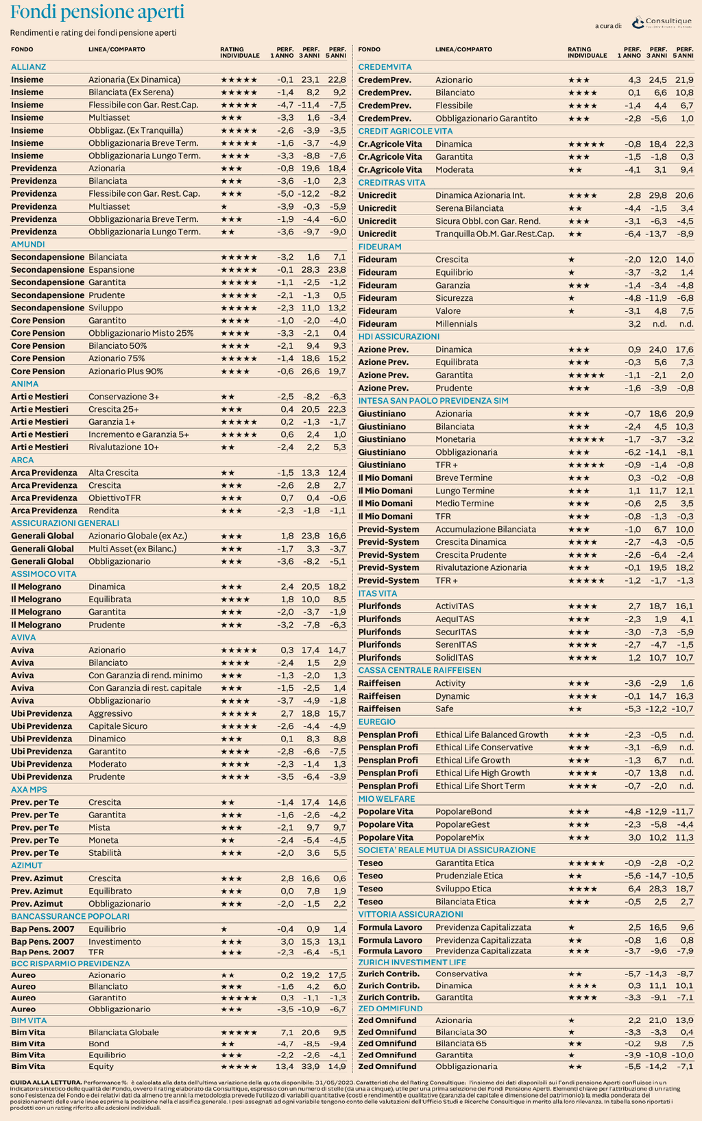 Plus24 | Fondi Pensione Aperti - rendimenti e rating al 31 maggio 2023