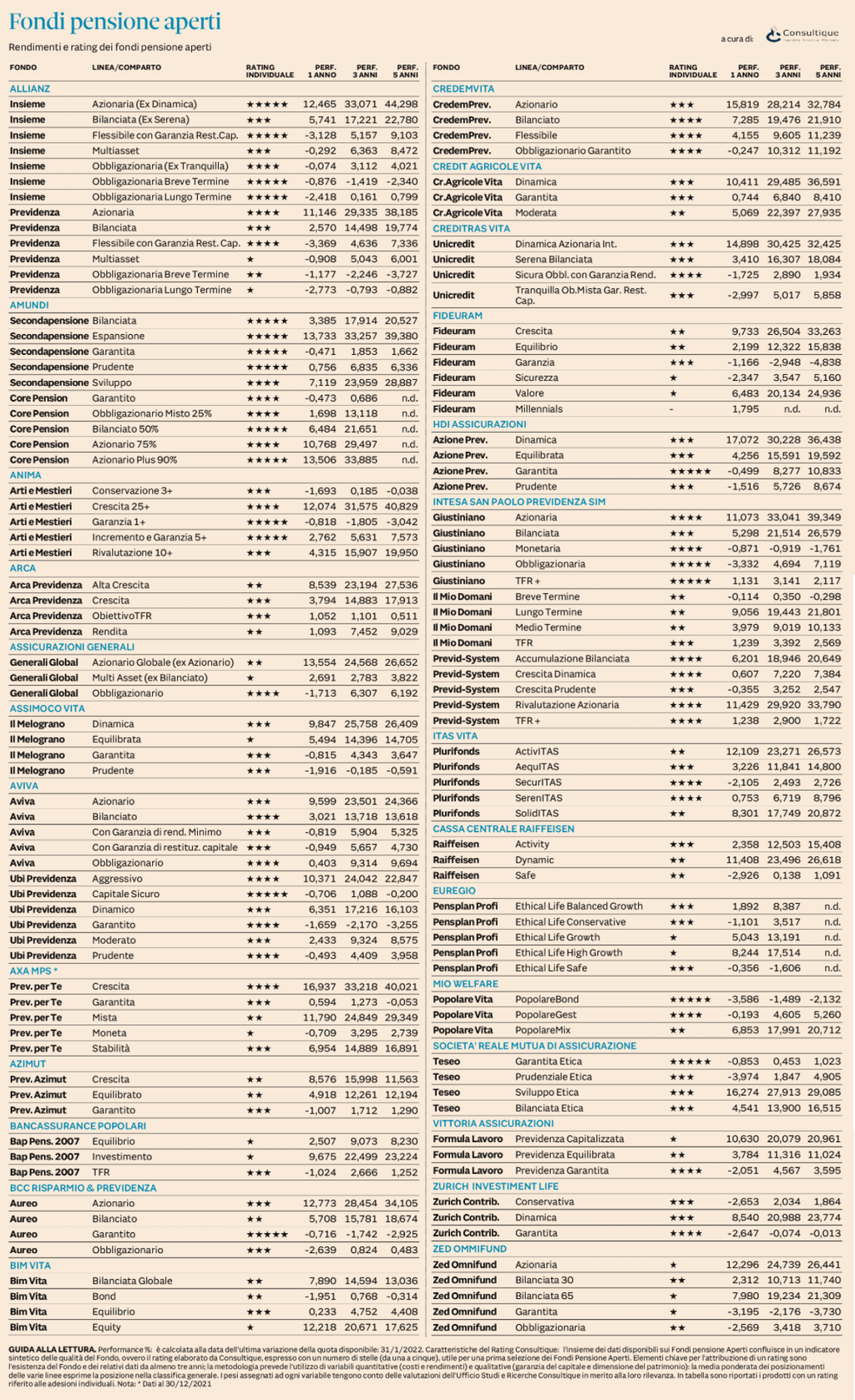 Plus24 | Rendimenti e rating dei fondi pensione aperti al 31 gennaio
