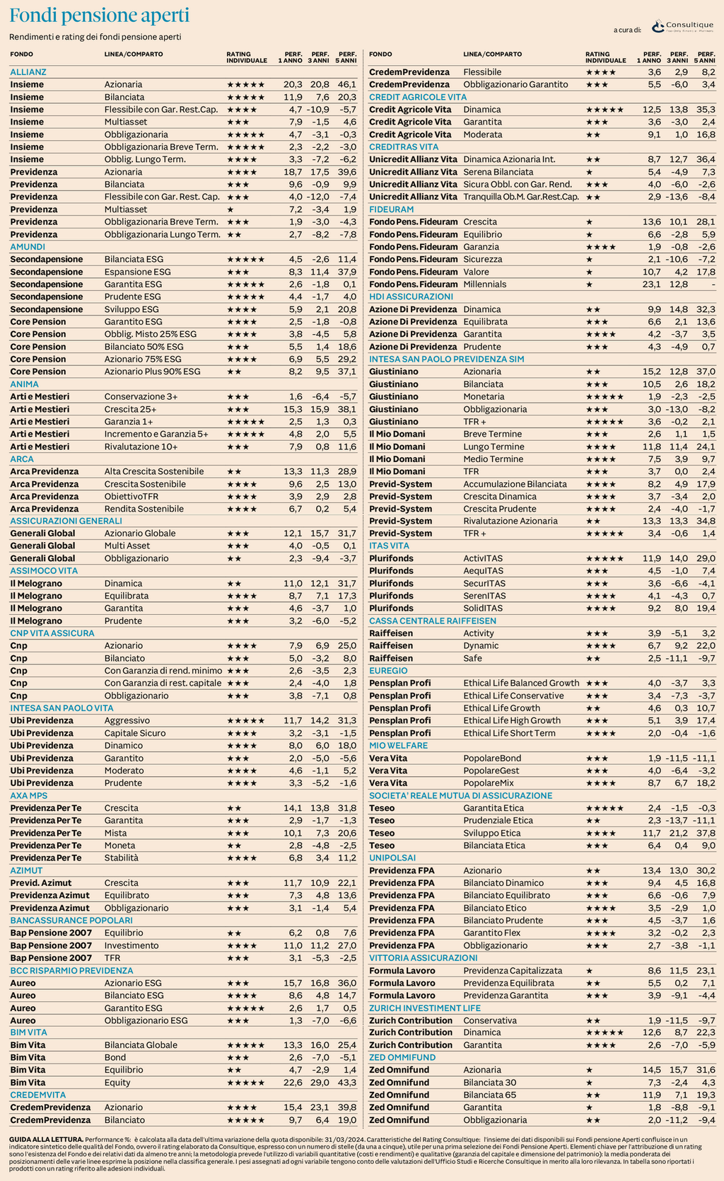 Plus24 | Fondi Pensione Aperti - rendimenti e rating al 31 marzo 2024
